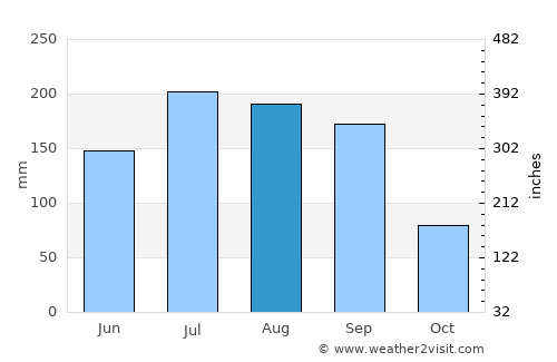 Carrabelle average rain in August
