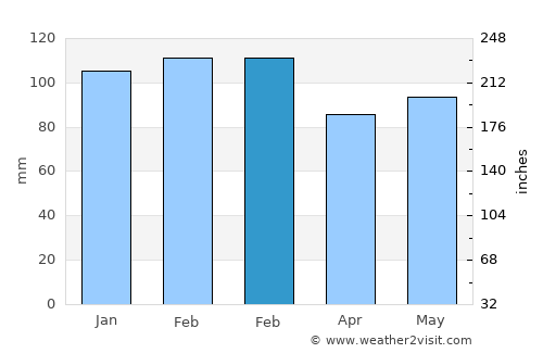 Carrabelle average rain in February
