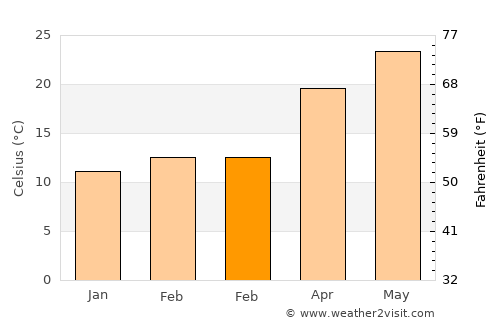 Carrabelle average temperature in February