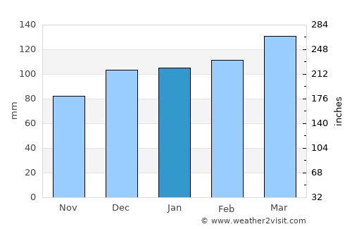 Carrabelle average rain in January