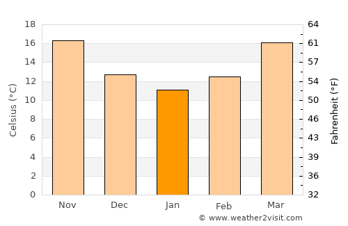 Carrabelle average temperature in January