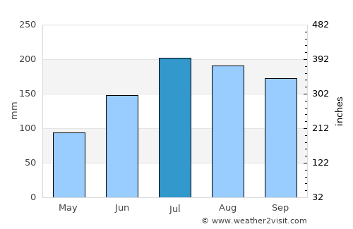 Carrabelle average rain in July