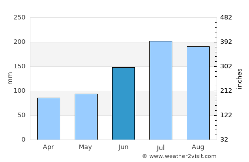 Carrabelle average rain in June