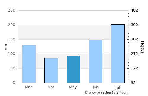 Carrabelle average rain in May