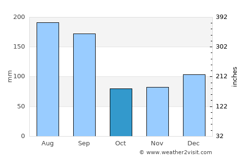 Carrabelle average rain in October