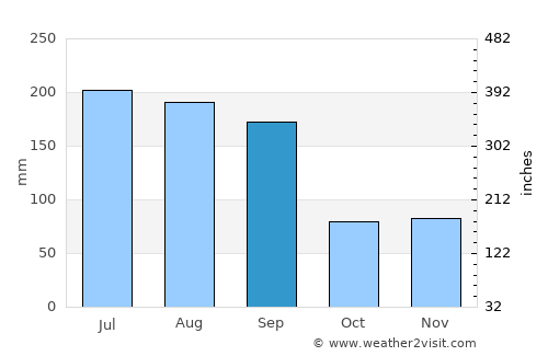 Carrabelle average rain in September