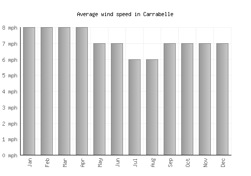 Carrabelle average winspeed by month (mph)