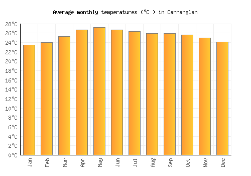 Carranglan average temperature chart (Celsius)