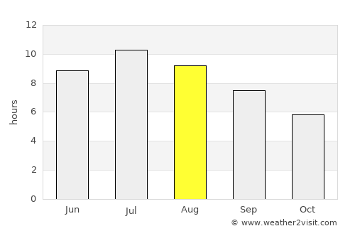 Carrara average rain in August