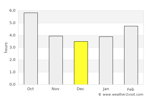 Carrara average rain in December