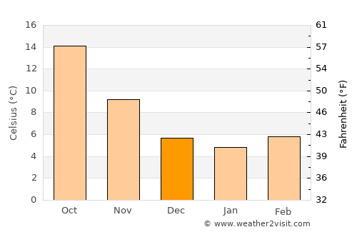Carrara average temperature in December