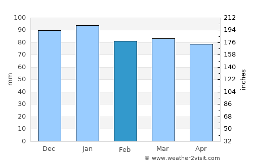Carrara average rain in February