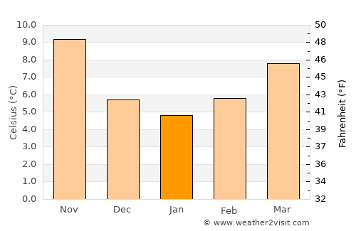 Carrara average temperature in January