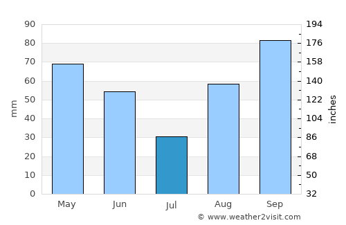 Carrara average rain in July