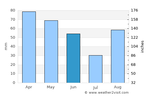Carrara average rain in June
