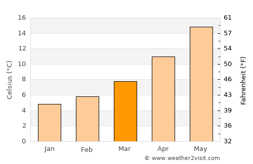 Carrara average temperature in March