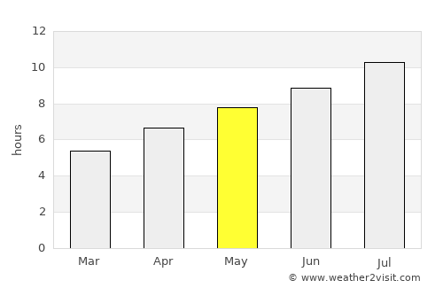 Carrara average rain in May