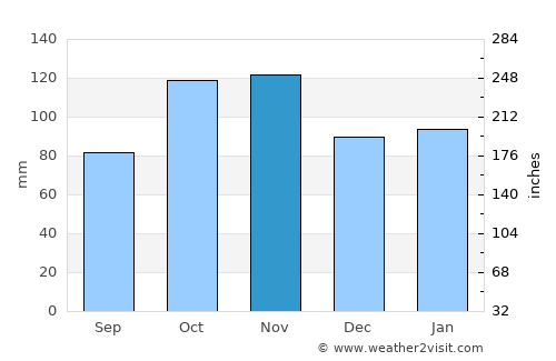 Carrara average rain in November