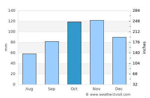 Carrara average rain in October
