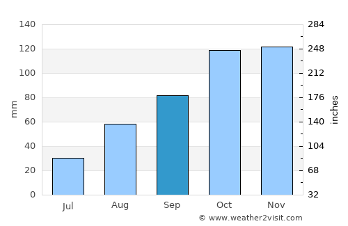 Carrara average rain in September