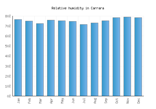 Carrara relative humidity averages