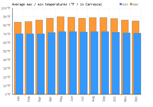 Carrascal average minimum / maximum temperatures (Fahrenheit)