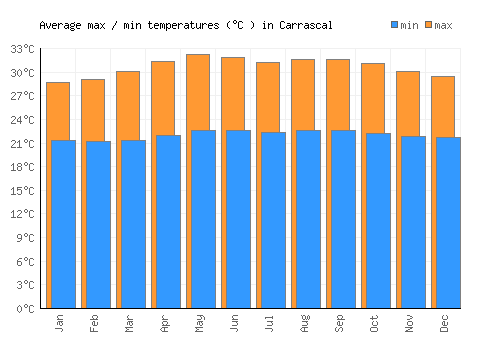 Carrascal average minimum / maximum temperatures (Celsius)