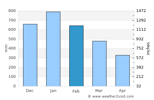 Carrascal average rain in February