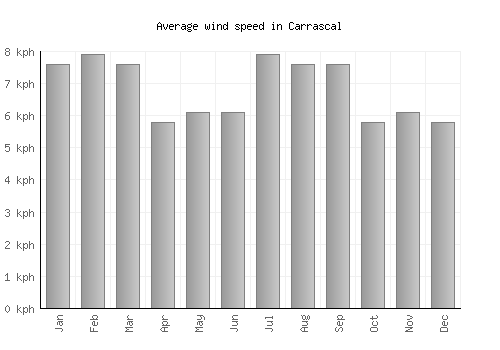 Carrascal average winspeed by month (km/h)