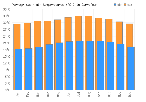 Carrefour average minimum / maximum temperatures (Celsius)