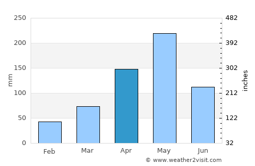 Carrefour average rain in April