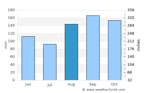 Carrefour average rain in August