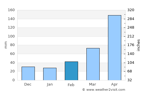 Carrefour average rain in February