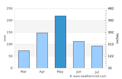 Carrefour average rain in May