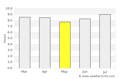 Carrefour average rain in May