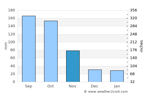 Carrefour average rain in November