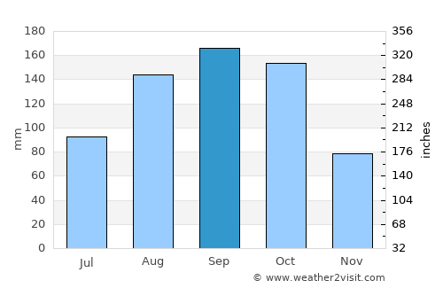 Carrefour average rain in September