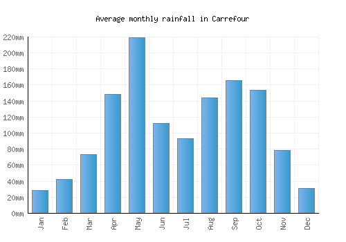 Carrefour monthly rainfall chart (mm)
