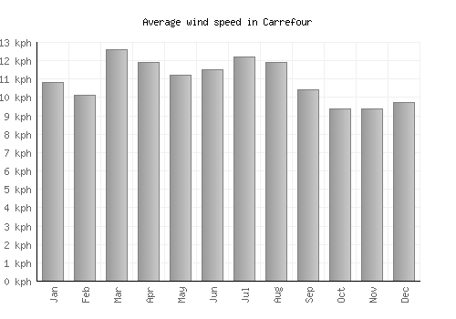 Carrefour average winspeed by month (km/h)