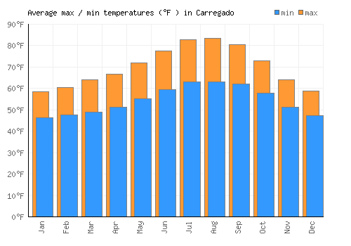 Carregado average minimum / maximum temperatures (Fahrenheit)