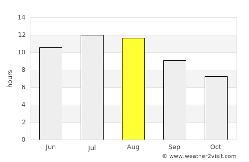 Carregado average rain in August