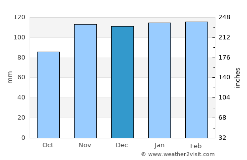 Carregado average rain in December