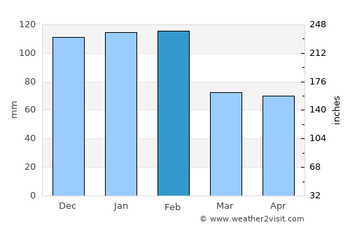 Carregado average rain in February