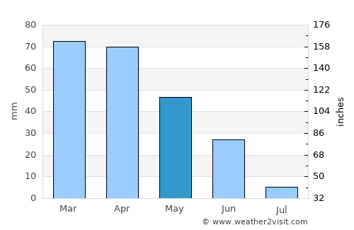 Carregado average rain in May