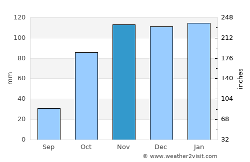 Carregado average rain in November