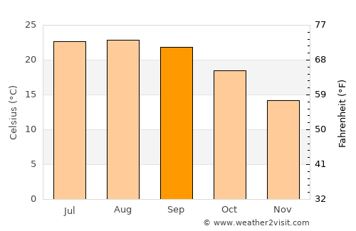 Carregado average temperature in September