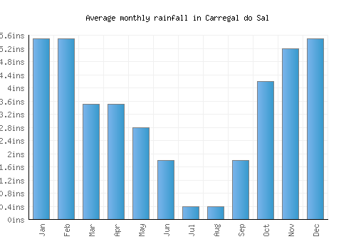 Carregal do Sal monthly rainfall chart (inches)