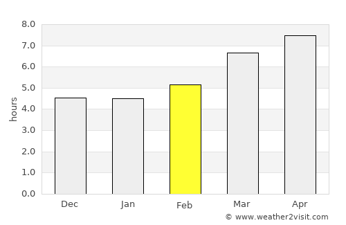 Carregal do Sal average rain in February