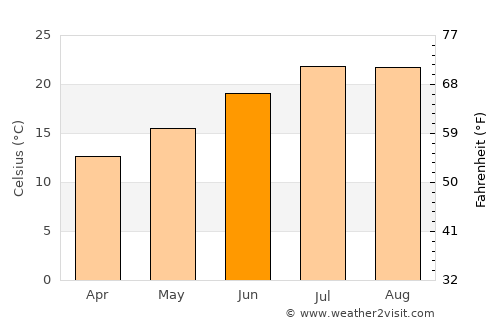 Carregal do Sal average temperature in June