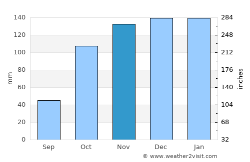 Carregal do Sal average rain in November